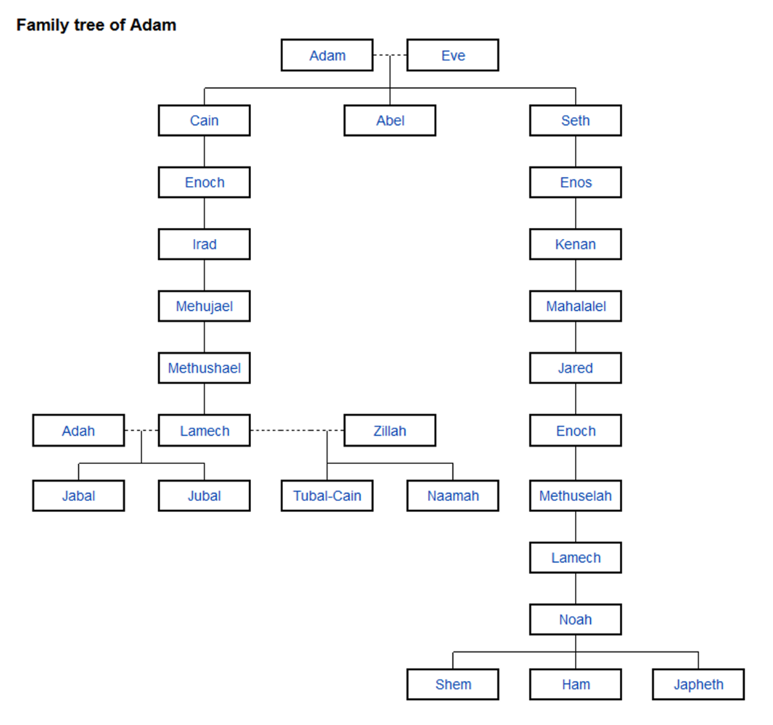 Family Tree of Adam