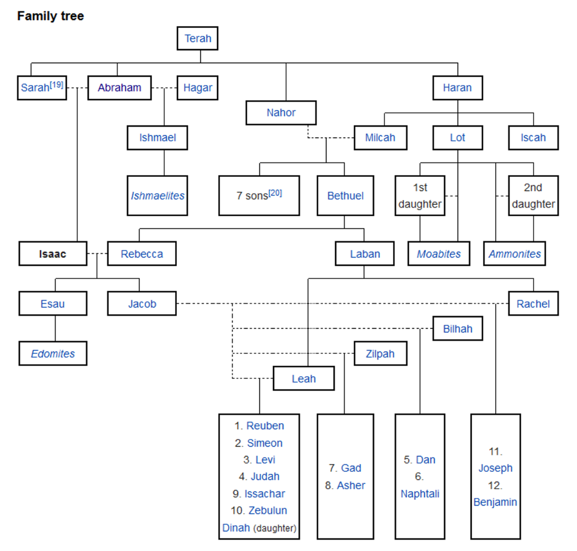 Family Tree of Terah